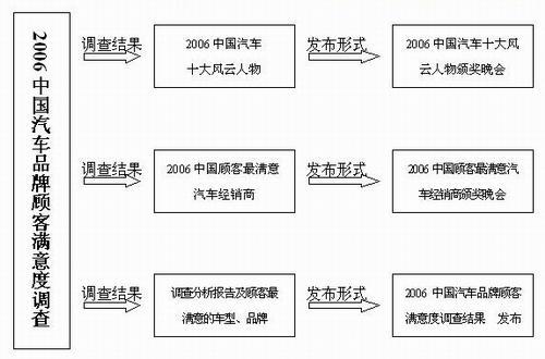 汽车品牌用户满意度调查与解析