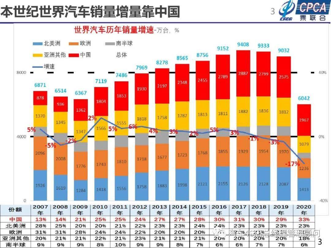 世界汽车品牌份额