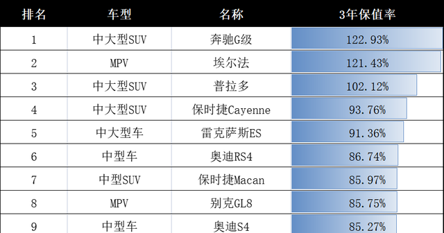 汽车品牌哪个保值？