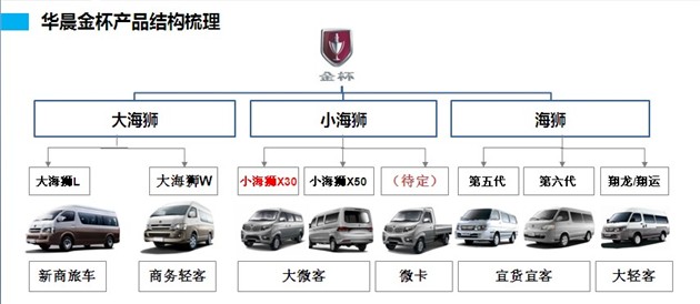 金杯汽车品牌型号详解