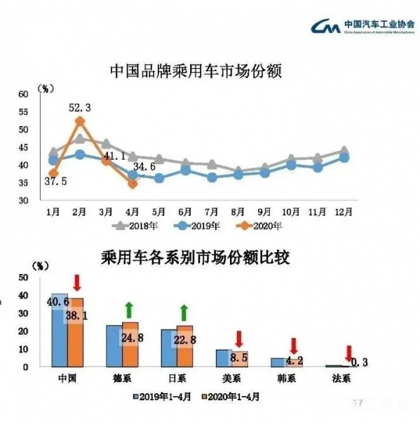 汽车品牌后市走势