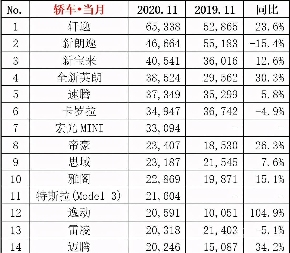 各汽车品牌11月销量排名（11月汽车厂商销量）