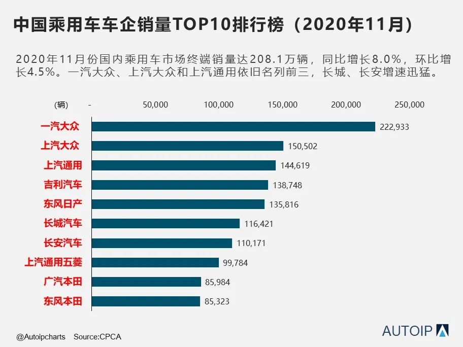 各汽车品牌11月销量排名（11月汽车厂商销量）