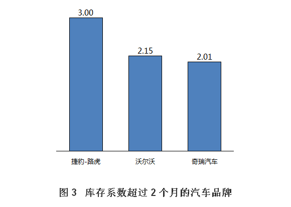 汽车品牌库存超标，原因、影响与解决方案