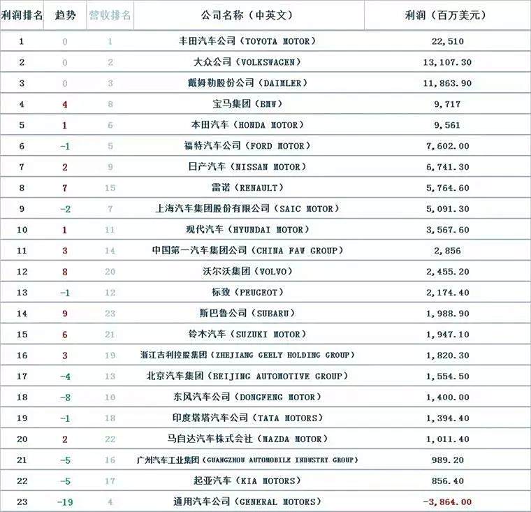 汽车品牌利润排名，揭秘全球汽车巨头的成功之道