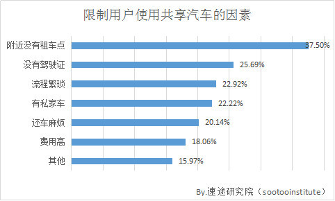 共享汽车市场，品牌区别及其影响因素分析