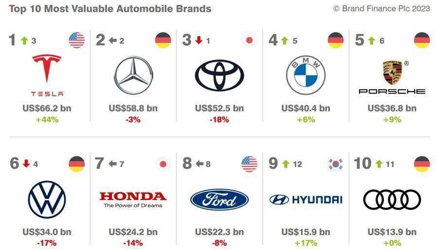 全球35个汽车品牌大盘点，豪华、电动汽车和经典车型一网打尽