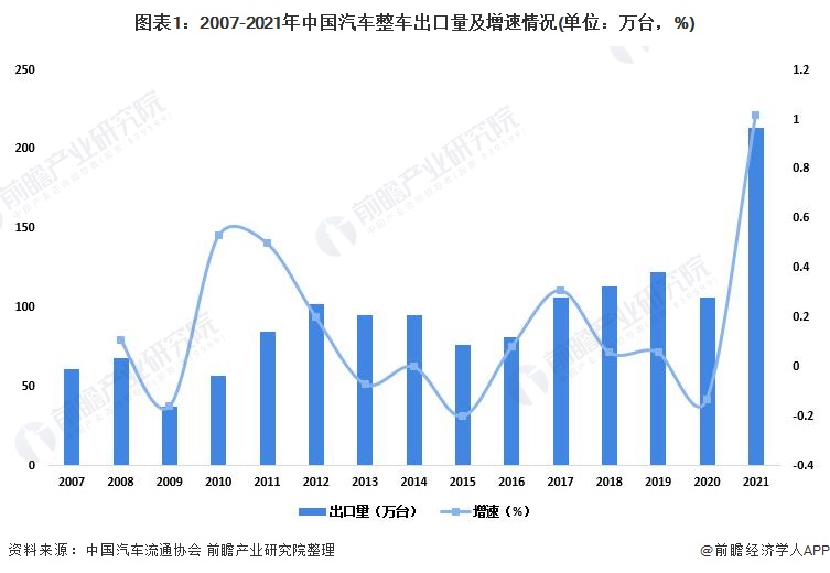 中国汽车品牌出口前景分析