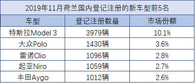 荷兰汽车品牌销量