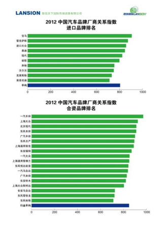 国际汽车品牌分析