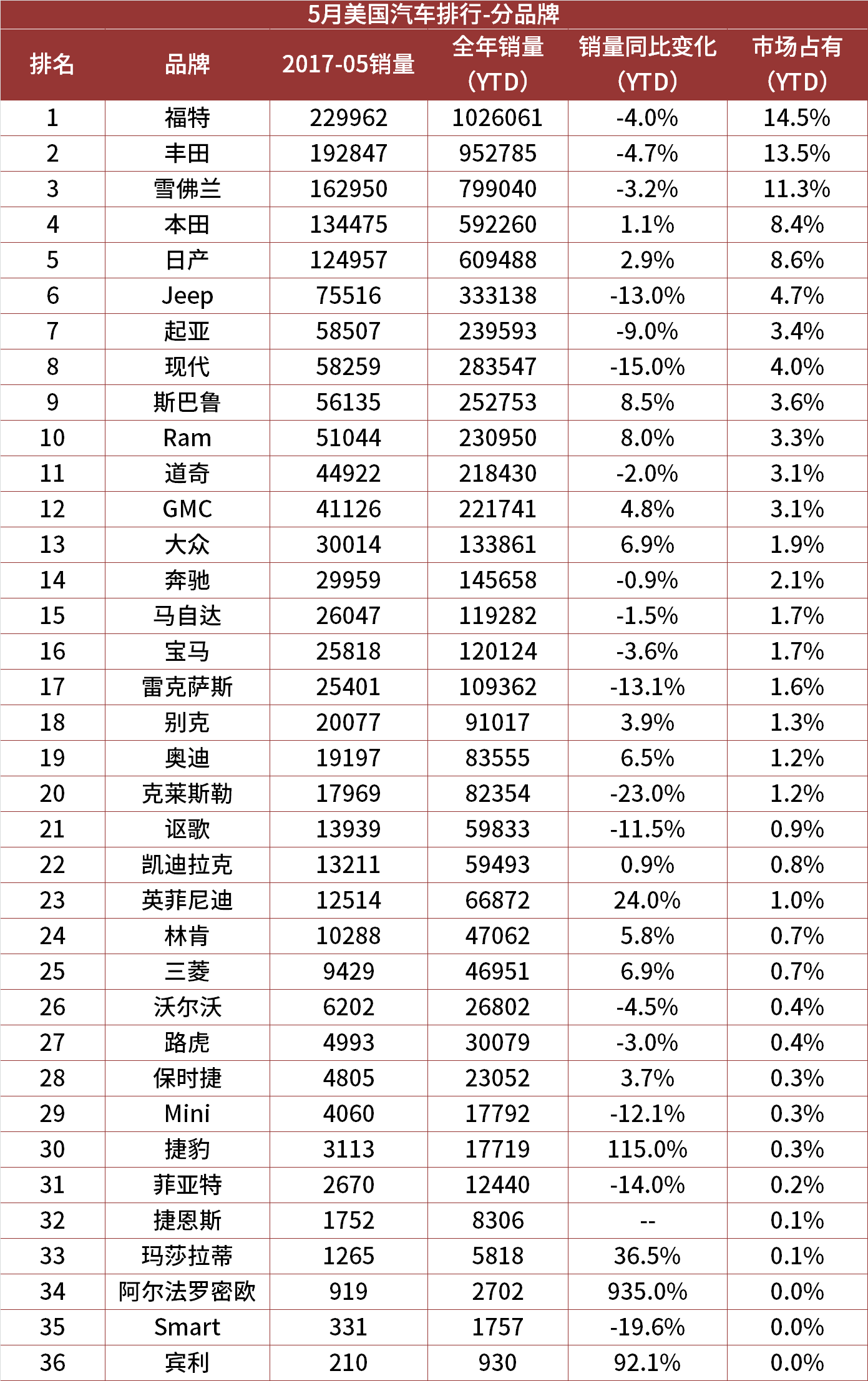 外国汽车品牌销量