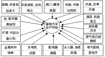 汽车品牌关联图，探究全球汽车产业的竞争格局与合作网络