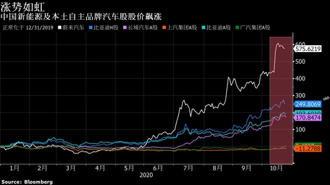 中国汽车品牌国内股价分析