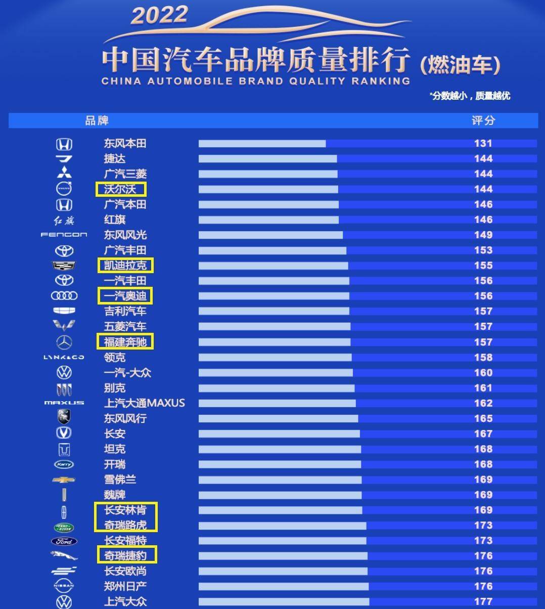 2022汽车品牌档次