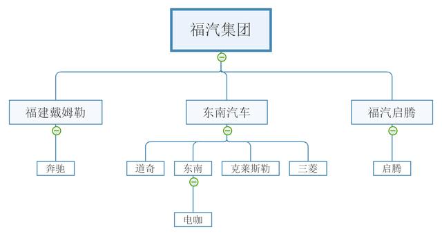 我国汽车品牌架构