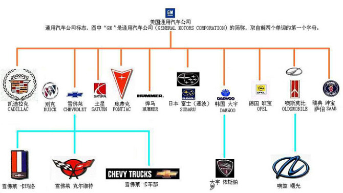 汽车品牌的建立与成功之道