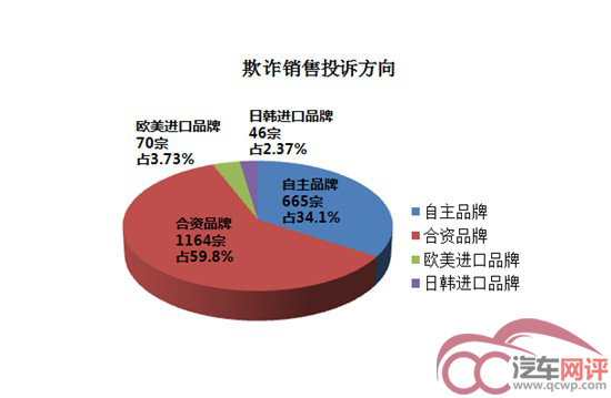 汽车品牌消费维权 全国汽车消费者投诉