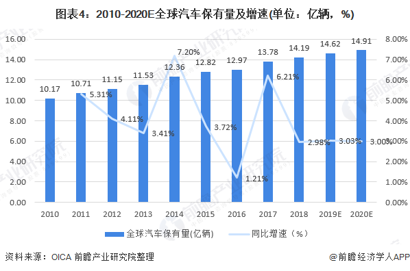 全球汽车产业现状与发展趋势