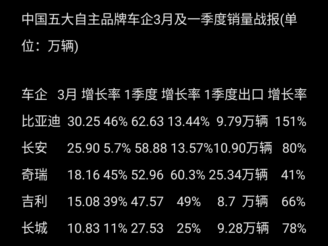 全国一季度汽车品牌销量（一季度汽车品牌销量排名）