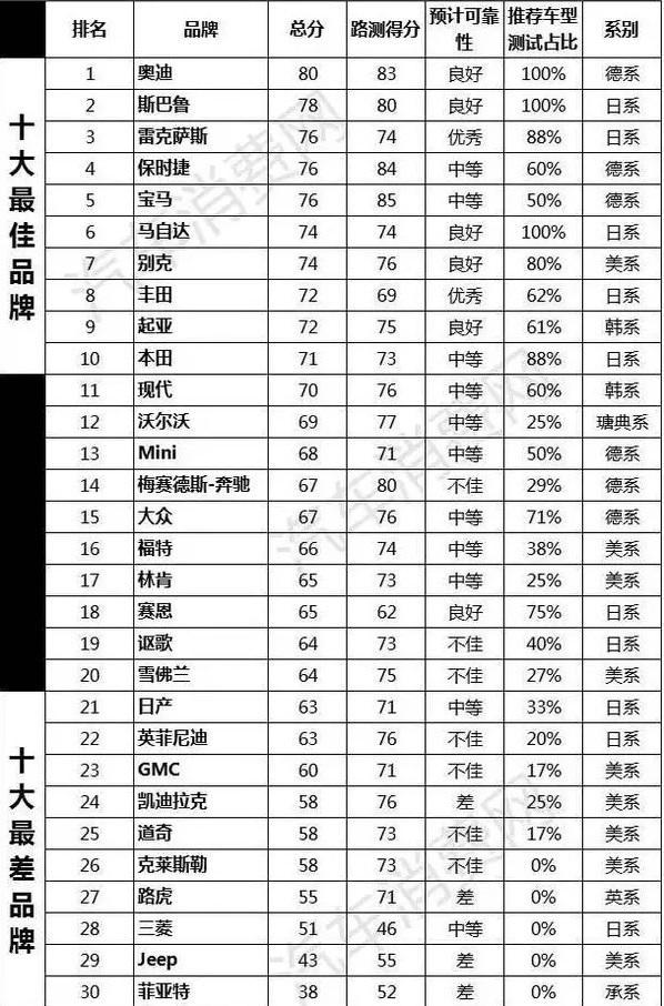 2016年汽车品牌品质排行榜，谁是真正的赢家？