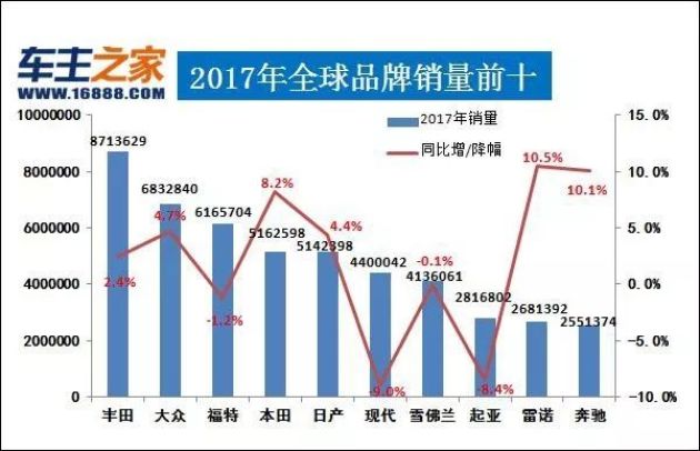 全球销量汽车品牌，一场激烈的市场竞争