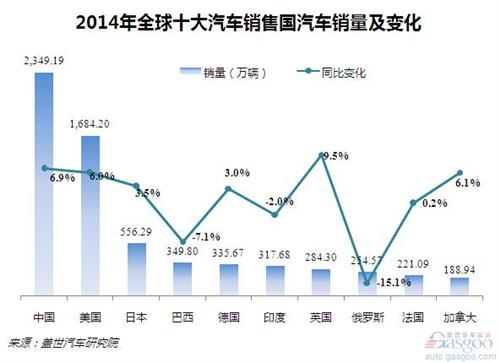 2014年全球汽车品牌销量盘点，谁家欢喜谁家愁