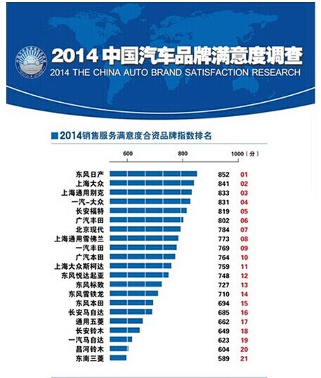 汽车品牌指数比对