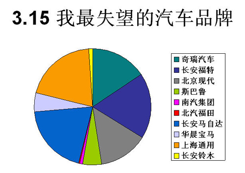 汽车品牌使用调查