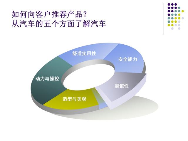 汽车品牌销售技巧