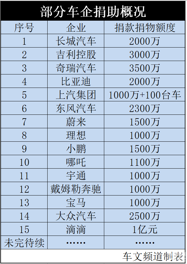 汽车品牌捐款明细