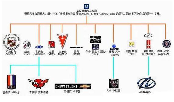 揭秘GM旗下汽车品牌