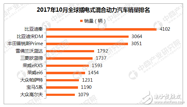 电力汽车品牌排名