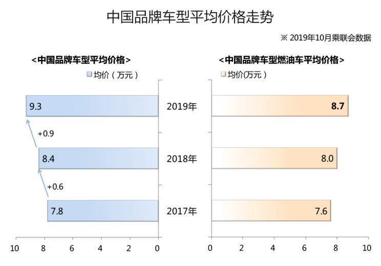 汽车品牌与均价