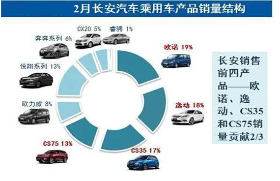 长安汽车品牌销量分析，持续稳健增长，市场竞争力不断强化