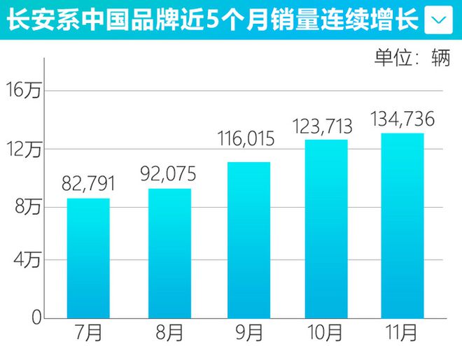 长安汽车品牌销量分析，持续稳健增长，市场竞争力不断强化