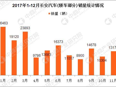 长安汽车品牌销量分析，持续稳健增长，市场竞争力不断强化