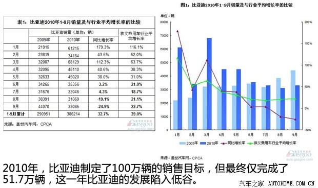 BYD汽车品牌效益