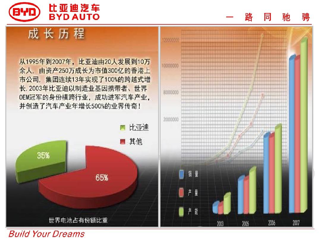 BYD汽车品牌效益