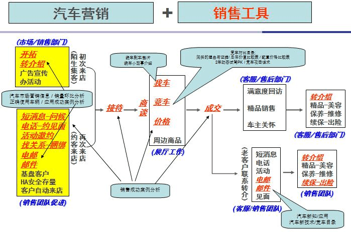 汽车品牌营销技巧