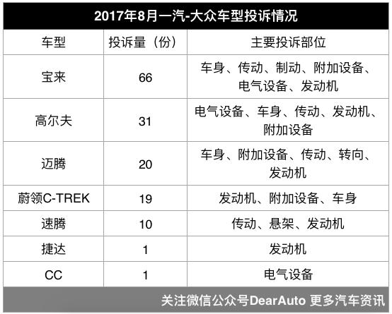 汽车品牌投诉表