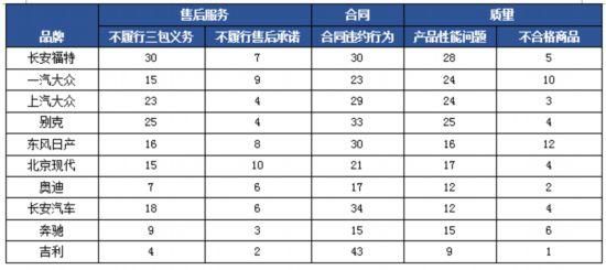 汽车品牌投诉表