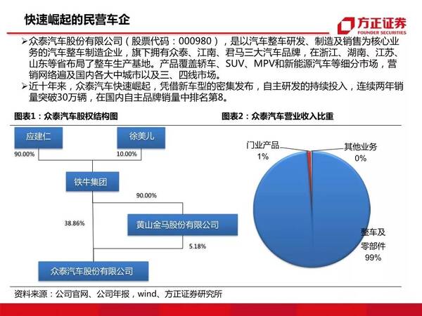 汽车品牌股份分配