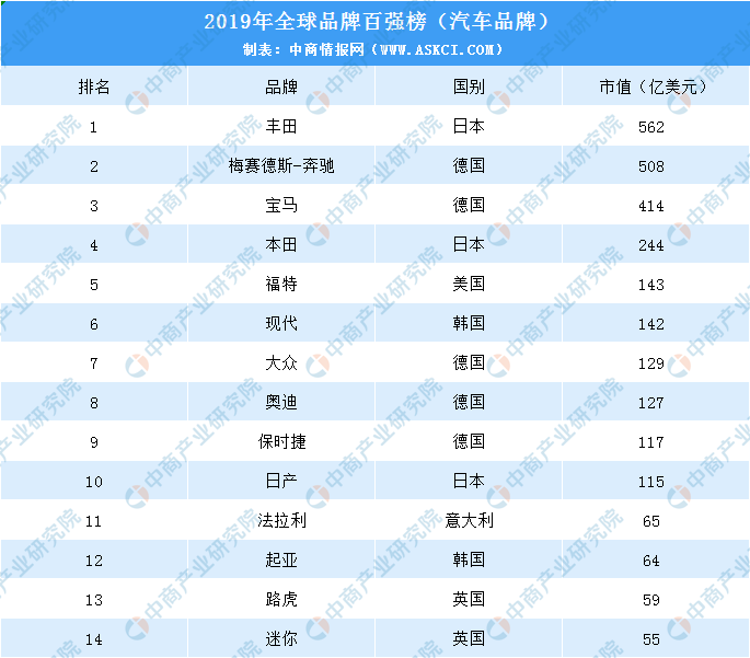 全球汽车品牌行业排名