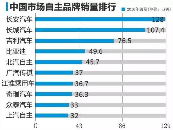 中国汽车市场繁荣，汽车品牌销量大增