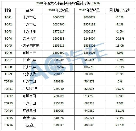 中国汽车市场繁荣，汽车品牌销量大增