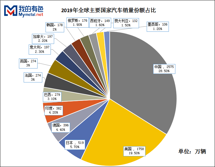 汽车品牌各国份额