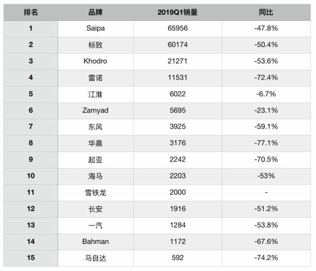 伊朗汽车品牌销量