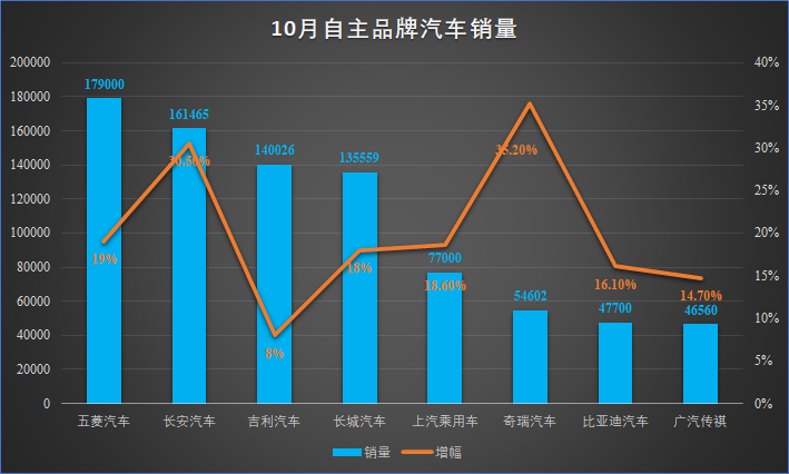 自主汽车品牌销量