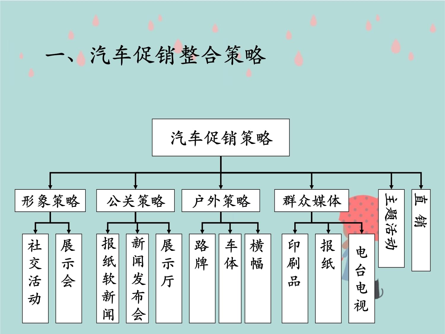 汽车品牌营销传播，策略与实践