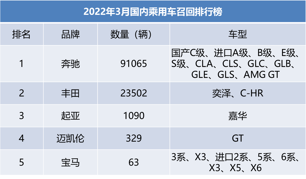 豪华汽车品牌召回 豪华汽车品牌召回公告